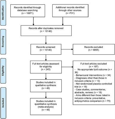Pharmacological Interventions to Treat Antipsychotic-Induced Dyslipidemia in Schizophrenia Patients: A Systematic Review and Meta Analysis
